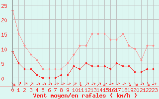 Courbe de la force du vent pour Ancey (21)