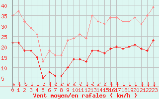 Courbe de la force du vent pour Thorrenc (07)