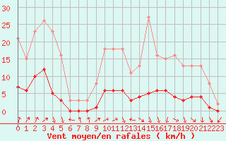 Courbe de la force du vent pour Bellefontaine (88)