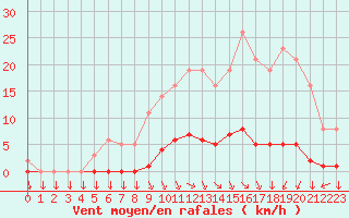 Courbe de la force du vent pour Saint-Yrieix-le-Djalat (19)