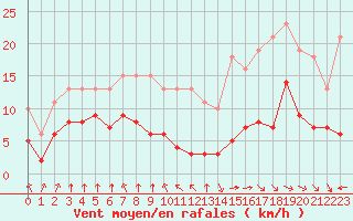 Courbe de la force du vent pour Montroy (17)