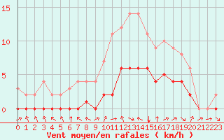 Courbe de la force du vent pour Biache-Saint-Vaast (62)