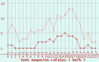 Courbe de la force du vent pour Bures-sur-Yvette (91)