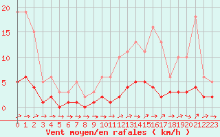 Courbe de la force du vent pour Ancey (21)