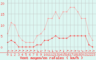 Courbe de la force du vent pour Fameck (57)