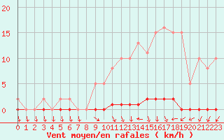 Courbe de la force du vent pour Herbault (41)