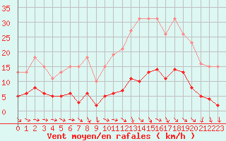 Courbe de la force du vent pour Bulson (08)