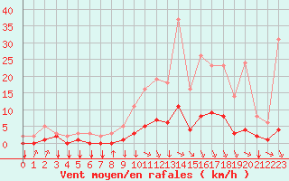 Courbe de la force du vent pour Saint-Philbert-sur-Risle (27)