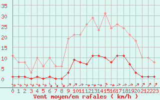 Courbe de la force du vent pour Cerisiers (89)