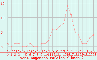 Courbe de la force du vent pour Orschwiller (67)