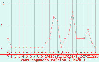 Courbe de la force du vent pour Selonnet (04)