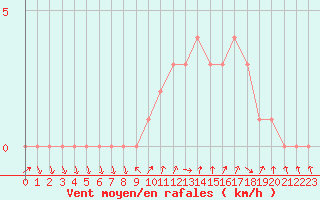 Courbe de la force du vent pour Sanary-sur-Mer (83)