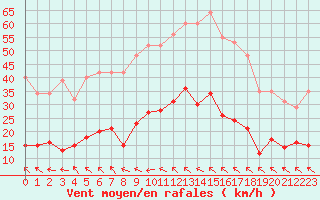 Courbe de la force du vent pour Castres-Nord (81)