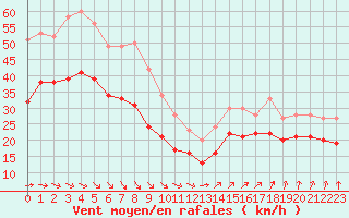 Courbe de la force du vent pour Cap Gris-Nez (62)