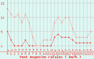 Courbe de la force du vent pour Coulommes-et-Marqueny (08)