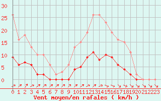 Courbe de la force du vent pour Mouilleron-le-Captif (85)