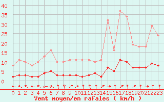 Courbe de la force du vent pour Courcouronnes (91)