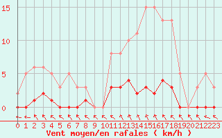 Courbe de la force du vent pour Champagne-sur-Seine (77)