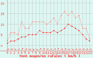 Courbe de la force du vent pour Lobbes (Be)