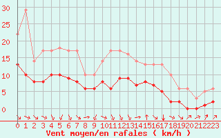 Courbe de la force du vent pour Biache-Saint-Vaast (62)