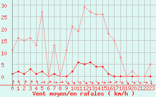Courbe de la force du vent pour Berson (33)
