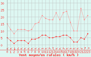 Courbe de la force du vent pour Gros-Rderching (57)