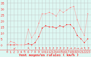 Courbe de la force du vent pour La Chapelle-Montreuil (86)