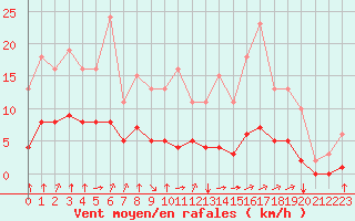 Courbe de la force du vent pour Corny-sur-Moselle (57)