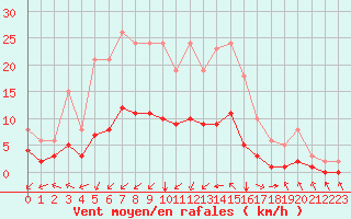 Courbe de la force du vent pour Aniane (34)