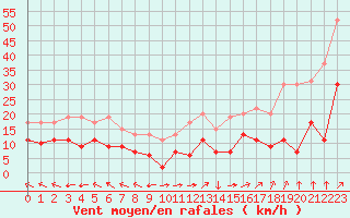 Courbe de la force du vent pour Lons-le-Saunier (39)