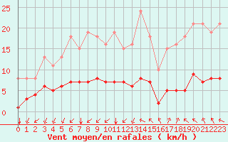 Courbe de la force du vent pour Saint-Jean-de-Vedas (34)