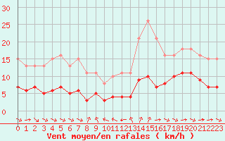 Courbe de la force du vent pour Grimentz (Sw)