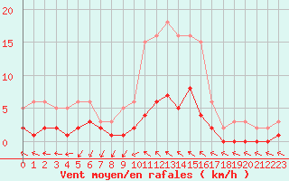 Courbe de la force du vent pour Anglars St-Flix(12)