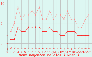 Courbe de la force du vent pour Biache-Saint-Vaast (62)