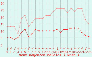 Courbe de la force du vent pour Saint-Martial-de-Vitaterne (17)