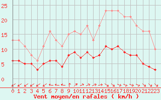 Courbe de la force du vent pour Pirou (50)