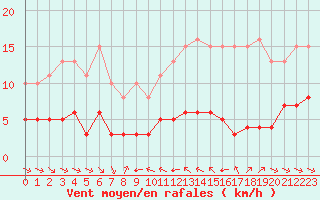 Courbe de la force du vent pour Grimentz (Sw)