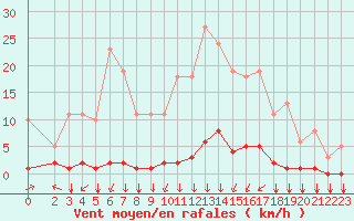 Courbe de la force du vent pour Saint-Philbert-sur-Risle (27)