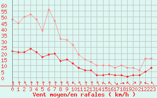 Courbe de la force du vent pour Bourg-en-Bresse (01)