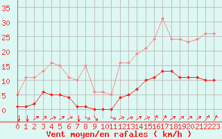 Courbe de la force du vent pour Nostang (56)