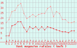 Courbe de la force du vent pour Crest (26)