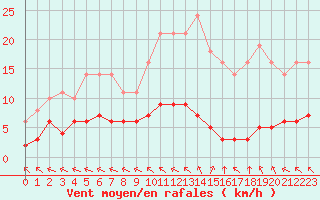Courbe de la force du vent pour Saint-Yrieix-le-Djalat (19)