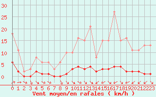 Courbe de la force du vent pour La Baeza (Esp)