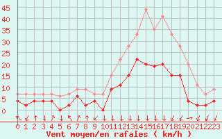 Courbe de la force du vent pour Bagnres-de-Luchon (31)