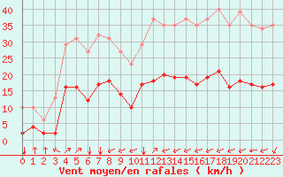 Courbe de la force du vent pour Crest (26)