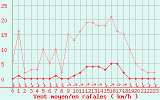 Courbe de la force du vent pour Eu (76)