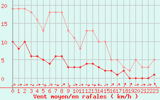 Courbe de la force du vent pour Sermange-Erzange (57)