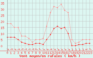 Courbe de la force du vent pour Brigueuil (16)