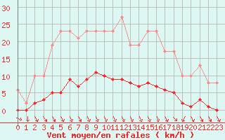 Courbe de la force du vent pour Muirancourt (60)