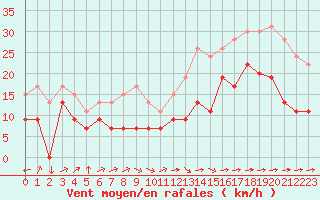 Courbe de la force du vent pour Cambrai / Epinoy (62)